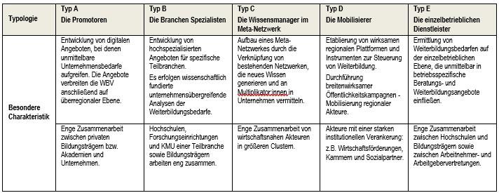 Tabelle Weiterbildungsverbünde