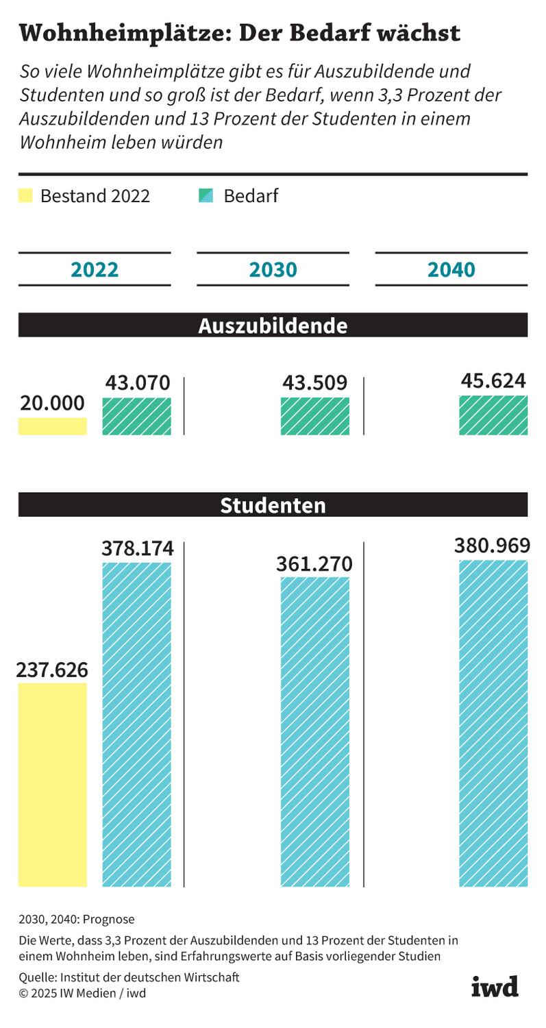 So viele Wohnheimplätze gibt es für Auszubildende und Studenten und so groß ist der Bedarf, wenn 3,3 Prozent der Auszubildenden und 13 Prozent der Studenten in einem Wohnheim leben würden