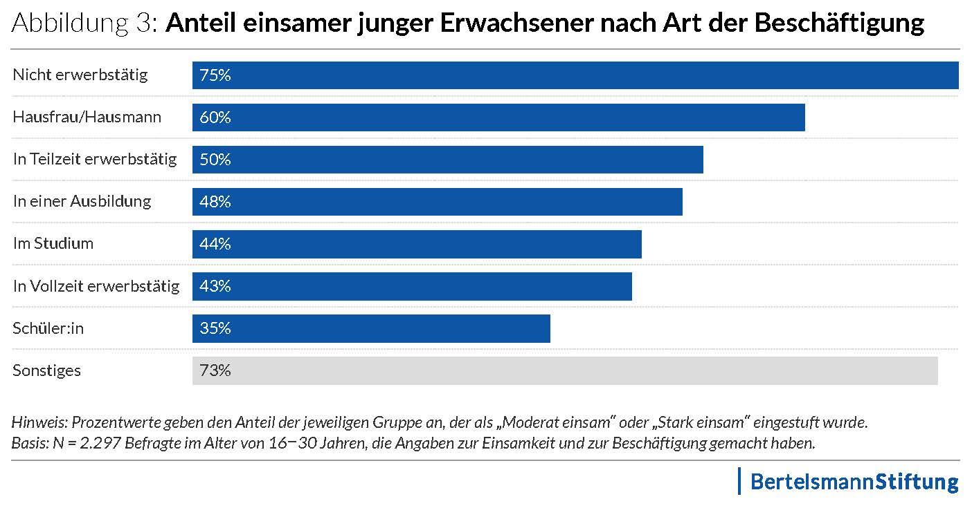 Anteil einsamer junger Erwachsener nach Art der Beschäftigung