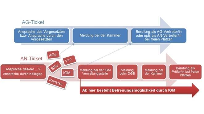 Prüfer werden