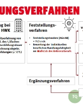 Prozessbeschreibung der Anerkennungs- bzw. Validierungsverfahren