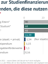 Der vorliegende CHECK stellt Einzelinformationen zu staatlichen Studienfinanzierungsangeboten zusammen. Er bietet einen schnellen visuellen Überblick über ihre faktische Bedeutung in Deutschland. 