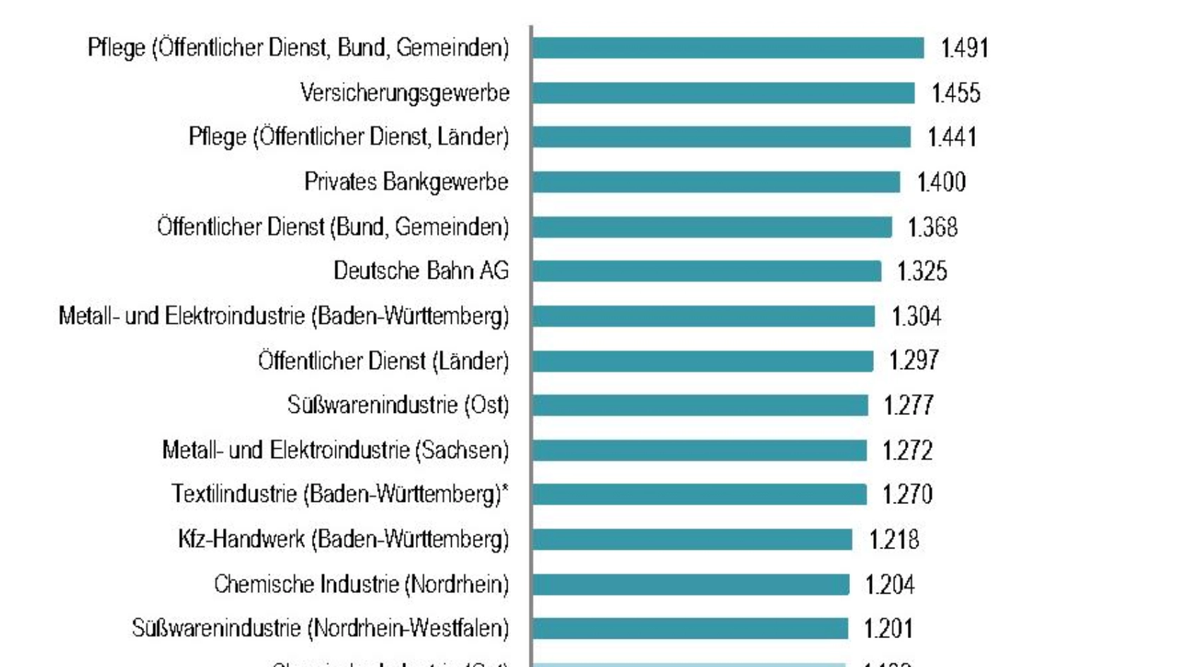 im 1. Ausbildungsjahr 2026, in Euro pro Monat