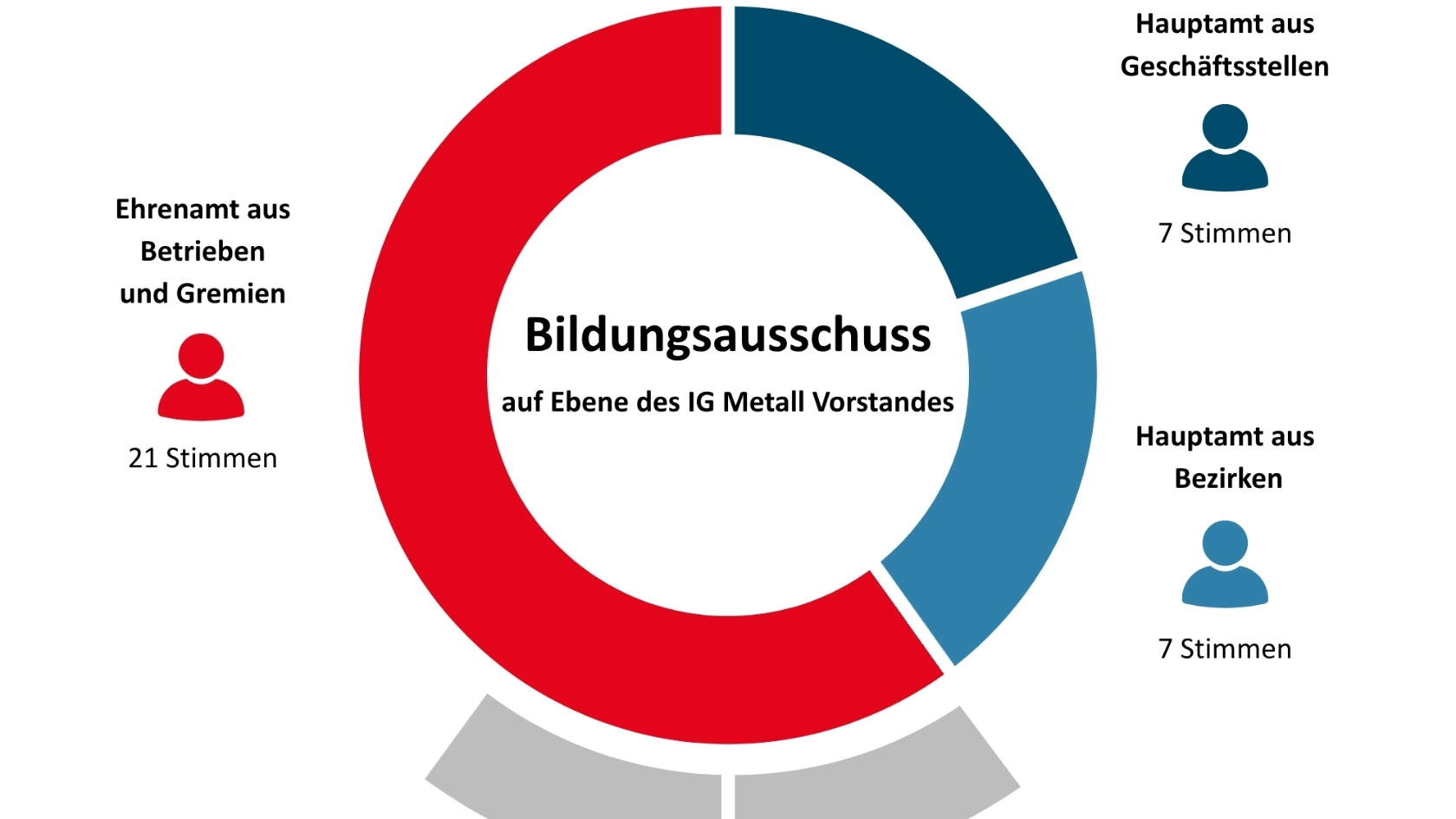 Zusammensetzung des Bildungsausschusses auf Ebene des IG Metall Vorstandes