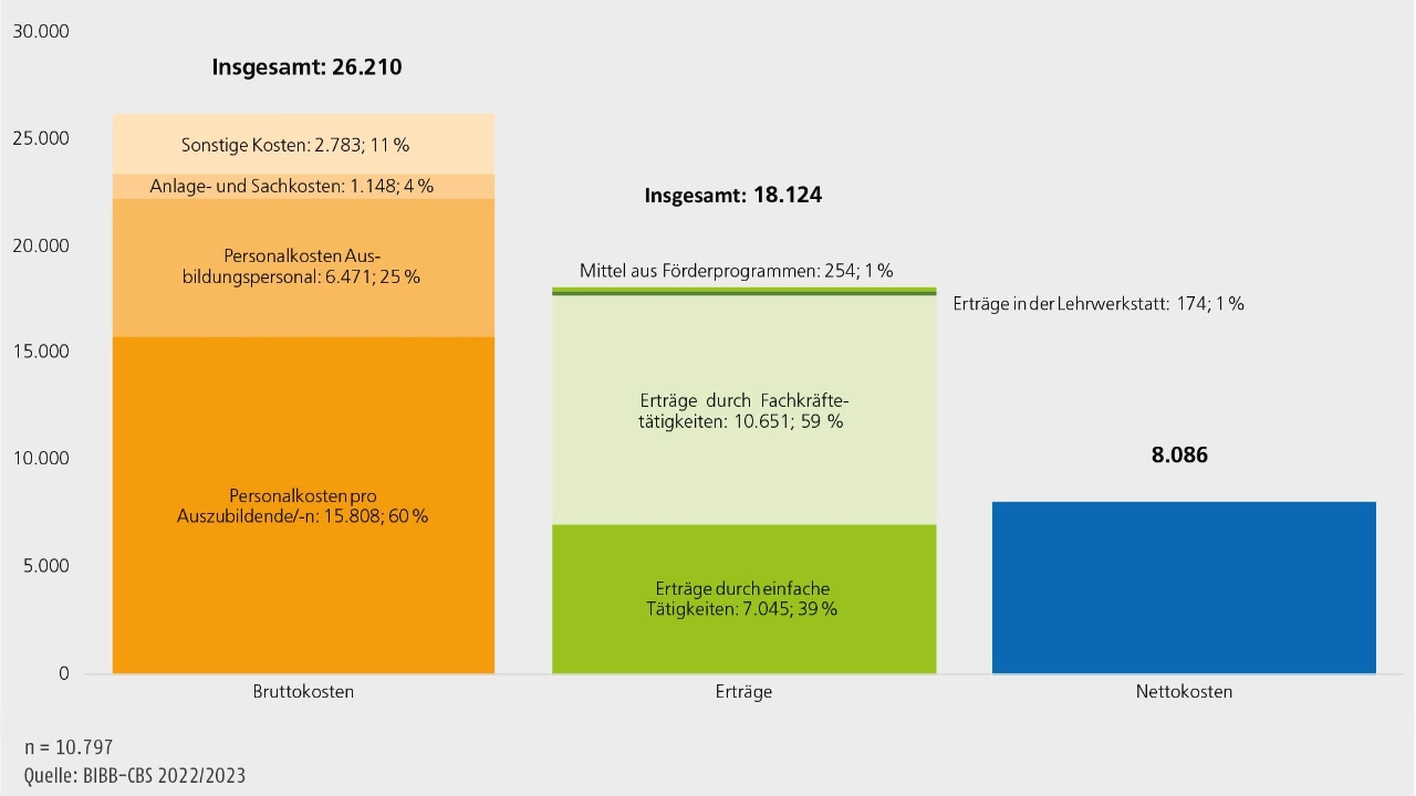 Bruttokosten, Erträge und Nettokosten pro Auszubildende/-n im Ausbildungsjahr 2022/2023 (in €; <br/>Differenzierung der Bruttokosten und Erträge zusätzlich in %)