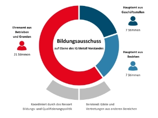 Zusammensetzung des Bildungsausschusses auf Ebene des IG Metall Vorstandes