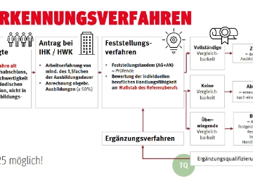 Prozessbeschreibung der Anerkennungs- bzw. Validierungsverfahren
