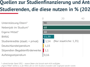 Der vorliegende CHECK stellt Einzelinformationen zu staatlichen Studienfinanzierungsangeboten zusammen. Er bietet einen schnellen visuellen Überblick über ihre faktische Bedeutung in Deutschland. 