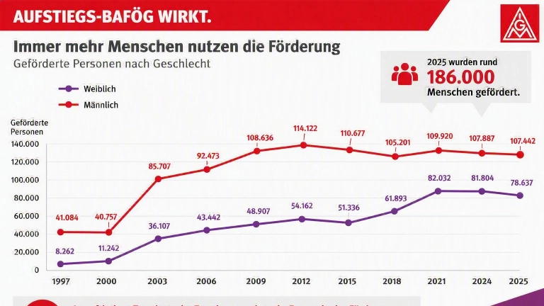Auf Basis der Zahlen des Statistischen Bundesamtes wird die Entwicklung der Geförderten durch das AFBG dargestellt