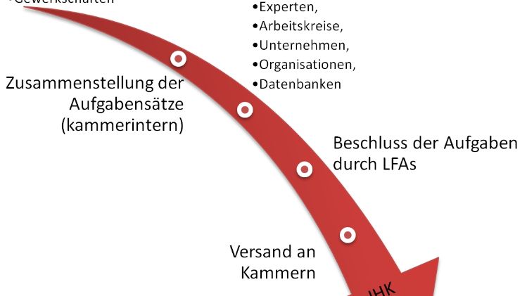 Der LFA-Arbeitsprozess