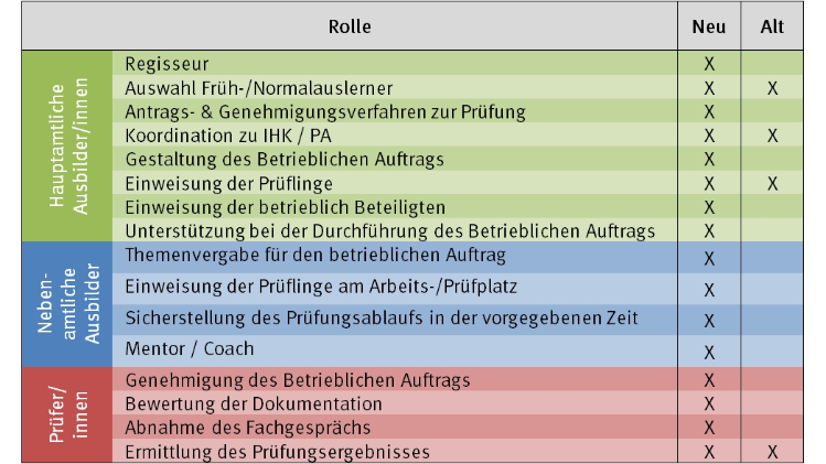 Rollen im betrieblichen Auftrag
