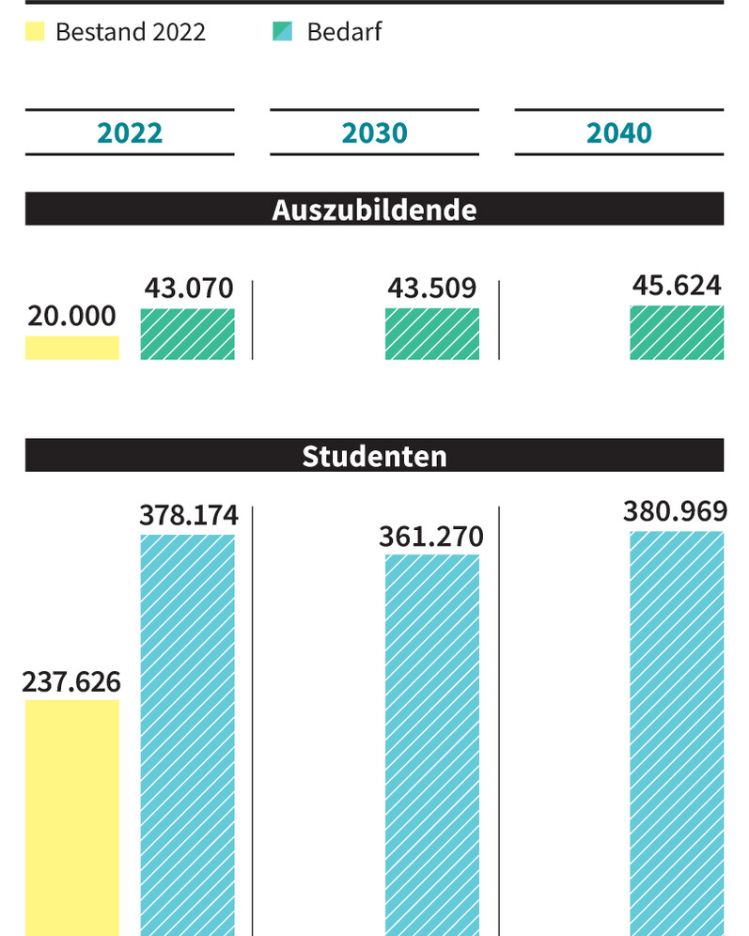 So viele Wohnheimplätze gibt es für Auszubildende und Studenten und so groß ist der Bedarf, wenn 3,3 Prozent der Auszubildenden und 13 Prozent der Studenten in einem Wohnheim leben würden
