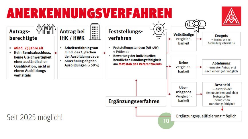 Prozessbeschreibung der Anerkennungs- bzw. Validierungsverfahren