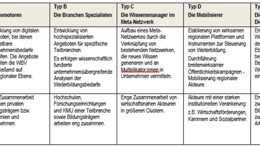 Tabelle Weiterbildungsverbünde