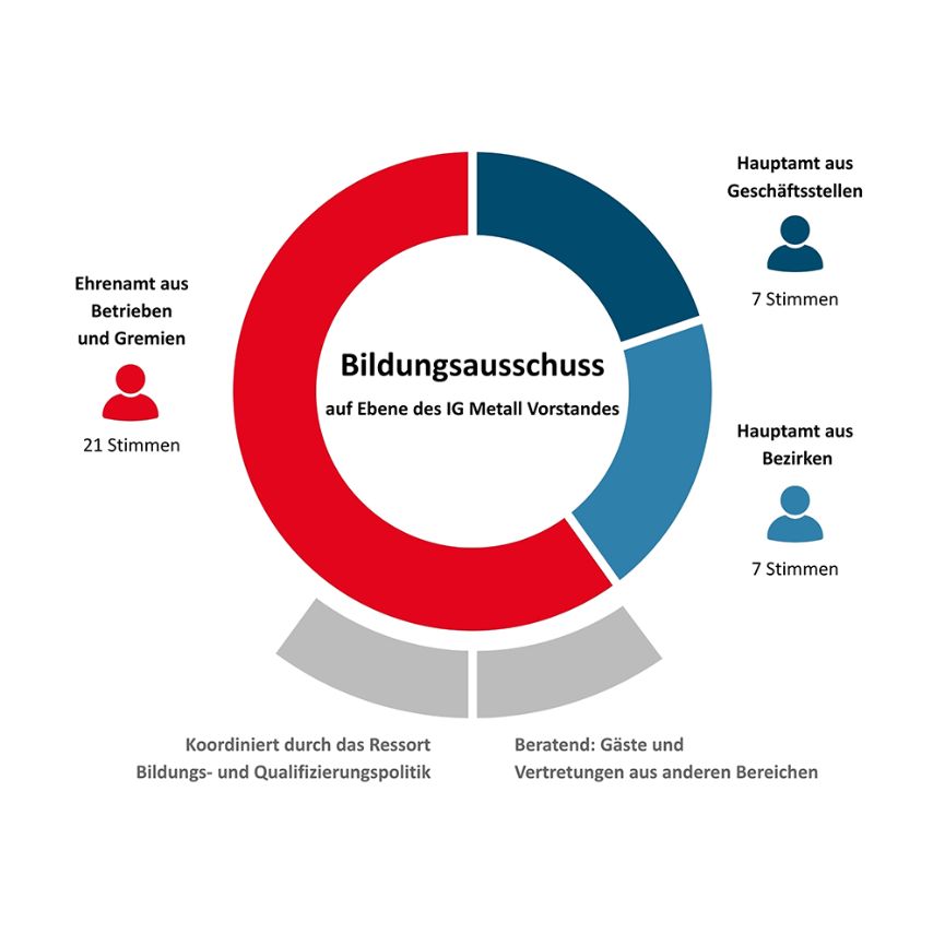 Zusammensetzung des Bildungsausschusses auf Ebene des IG Metall Vorstands