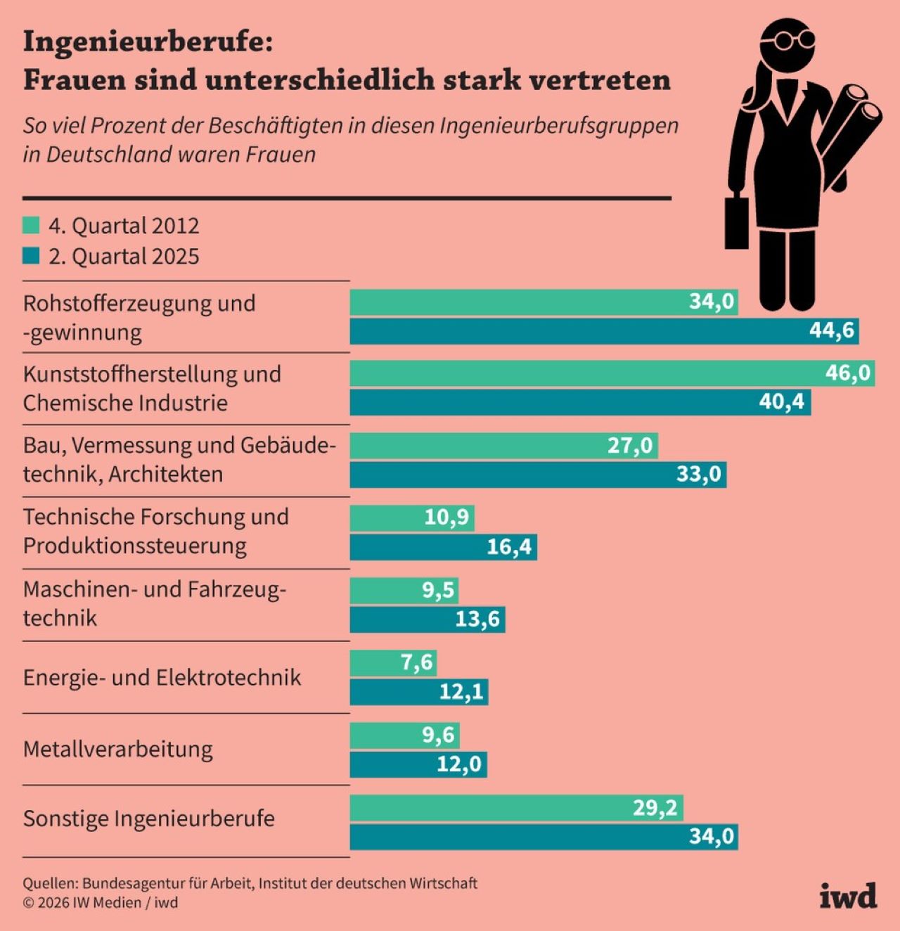 Ingenieurberuf: Frauen sind unterschiedlich stark vertreten