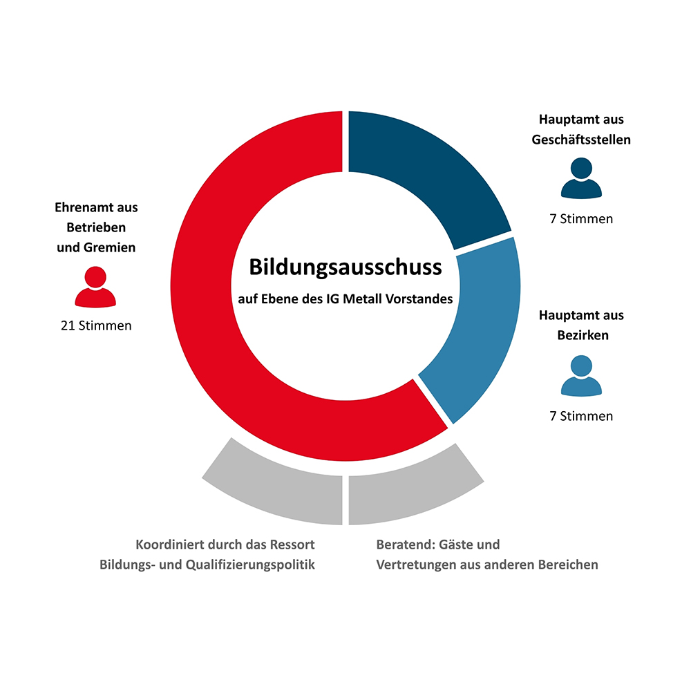 Zusammensetzung des Bildungsausschusses auf Ebene des IG Metall Vorstands