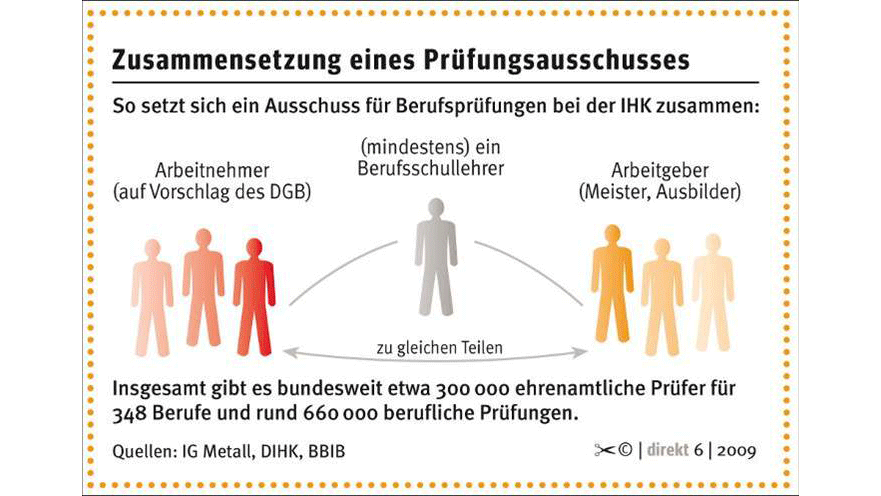 Zusammensetzung Prüfungsausschuss