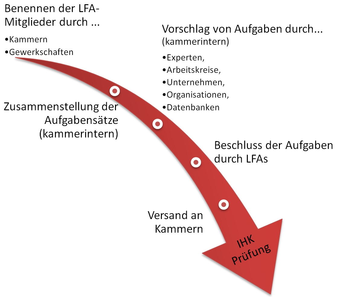 Der LFA-Arbeitsprozess