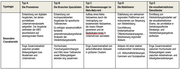 Tabelle Weiterbildungsverbünde