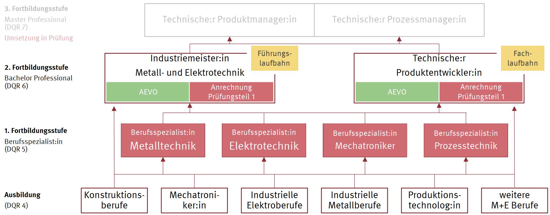 Struktur der geplanten M+E Fortbildung. Stand Mai 2026