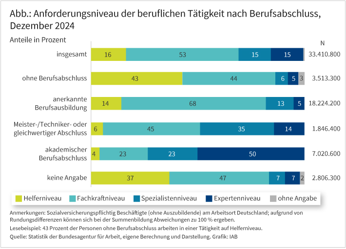 Anforderungen der beruflichen Tätigkeit nach Berufsabschluss