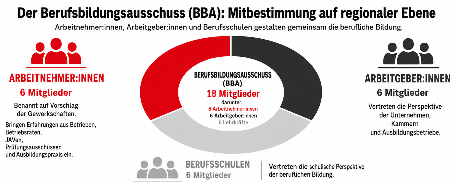 Infografik, Donut mit der drittelparitätischen Besetzung des BBA