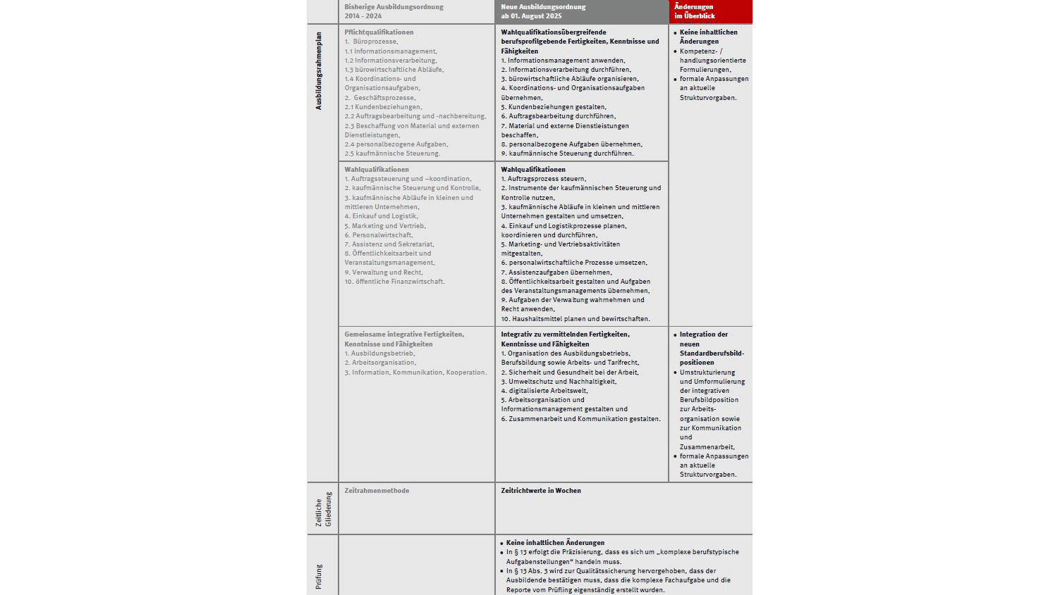 Änderung Ausbildung Kaufleute Büromanagement