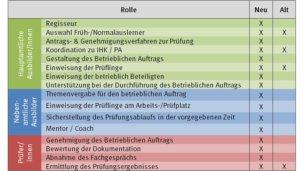 Rollen im betrieblichen Auftrag