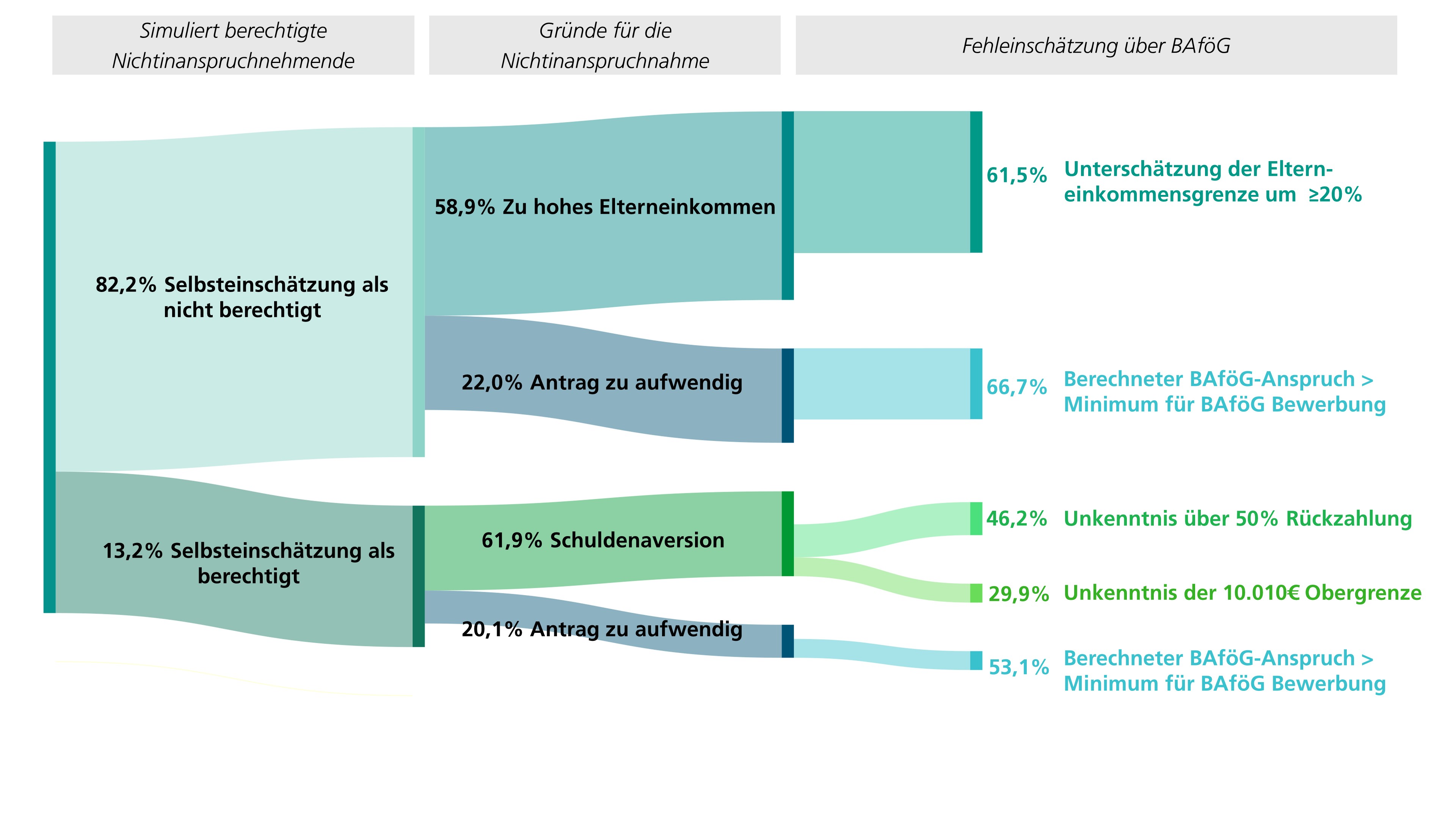 Gründe für Nichtinanspruchnahme und dazugehörige Fehleinschätzen der BAföG-Hürden.