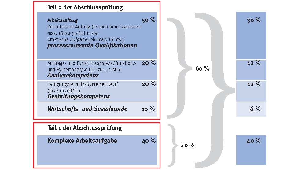 GAP-Gewichtungsbeispiel