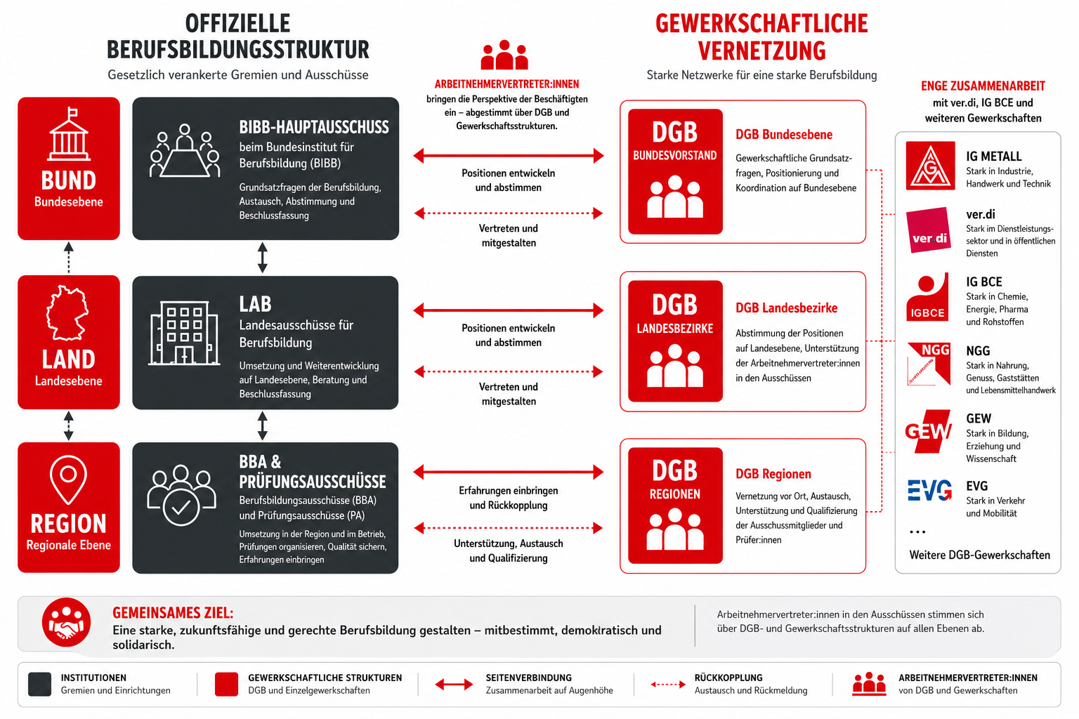 Übersichtsgrafik zur Mitbestimmun in BBA und LAB in der beruflichen Bildung
