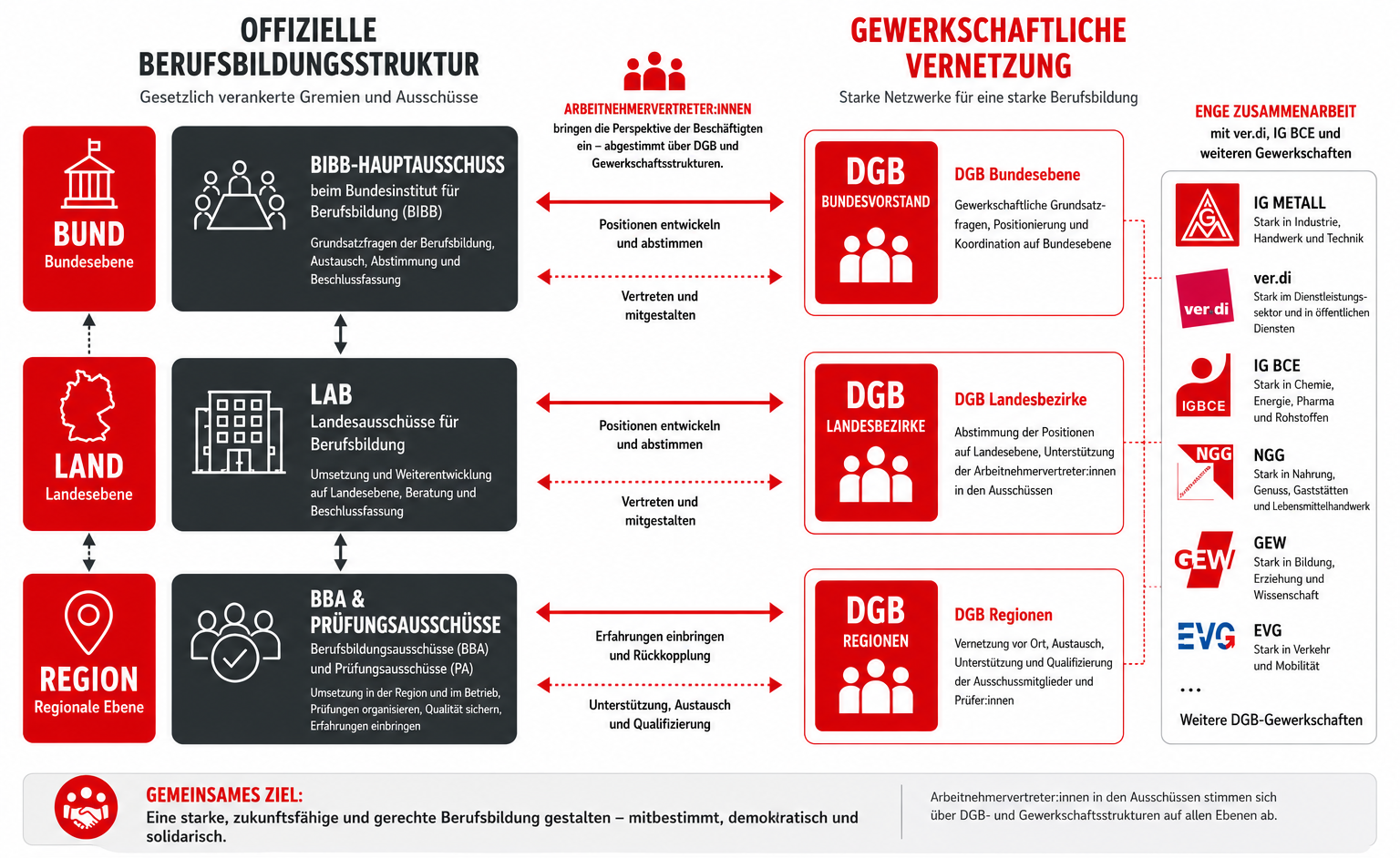Übersichtsgrafik zur Mitbestimmun in BBA und LAB in der beruflichen Bildung