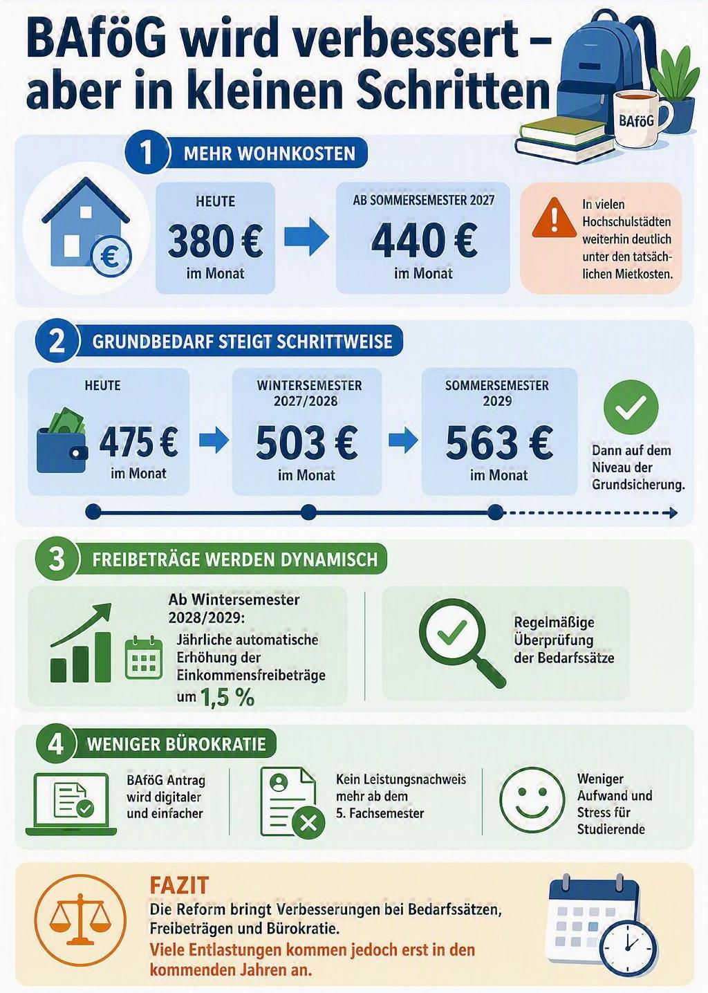 Infografik zur beschlossenen BAföG-Reform 2026 