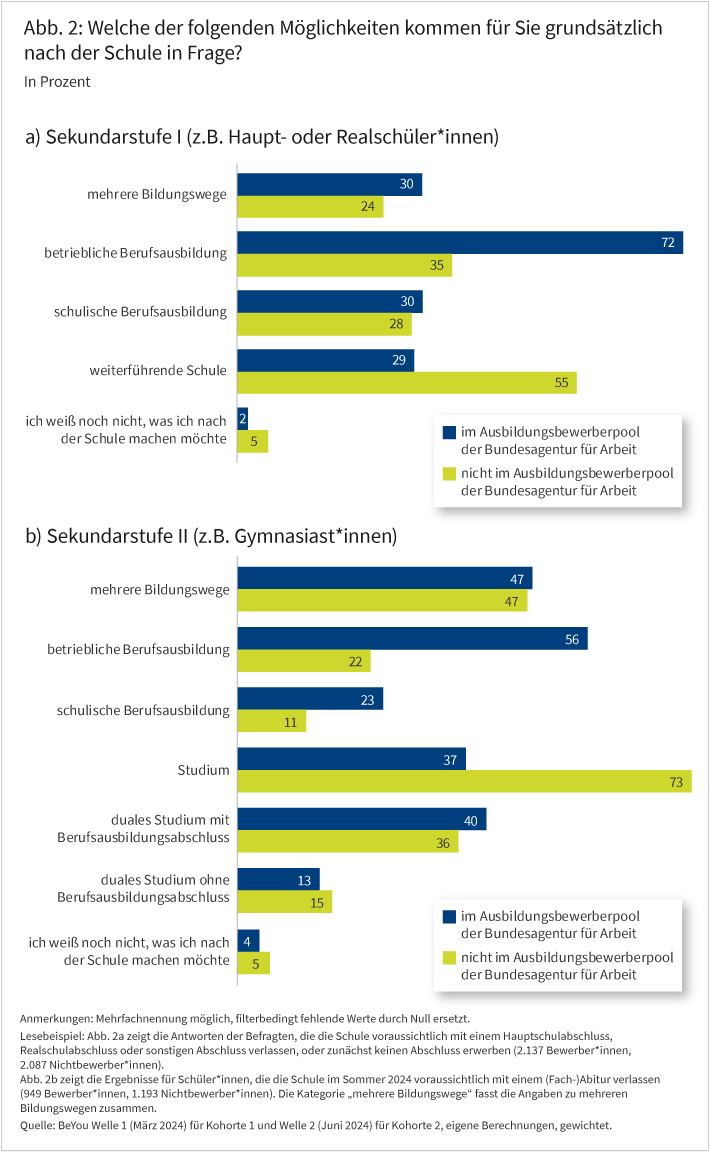 Möglichkeiten nach der Schule
