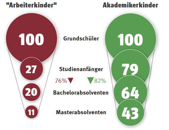 Lesehilfe: 27 von 100 Arbeiterkinder beginnen mit einem Studium, elf von 100 Arbeiterkinder erwerben den Mastertitel. Haben die Kinder jedoch erst einmal ein Studium begonnen, sind die Erfolgschancen nicht mehr so unterschiedlich. 76% der studierenden Arbeiterkinder schaffen ihren Bachelorabschluss. Bei den Akademikerkindern sind es 82%. (Quelle: Stifterverband (2021): VOM ARBEITERKIND ZUM DOKTOR. S. 3)