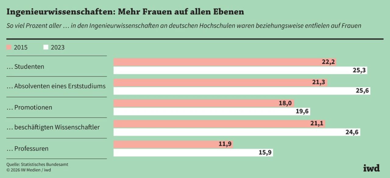 Ingenieurwissenschaften: Mehr Frauen auf allen Ebenen