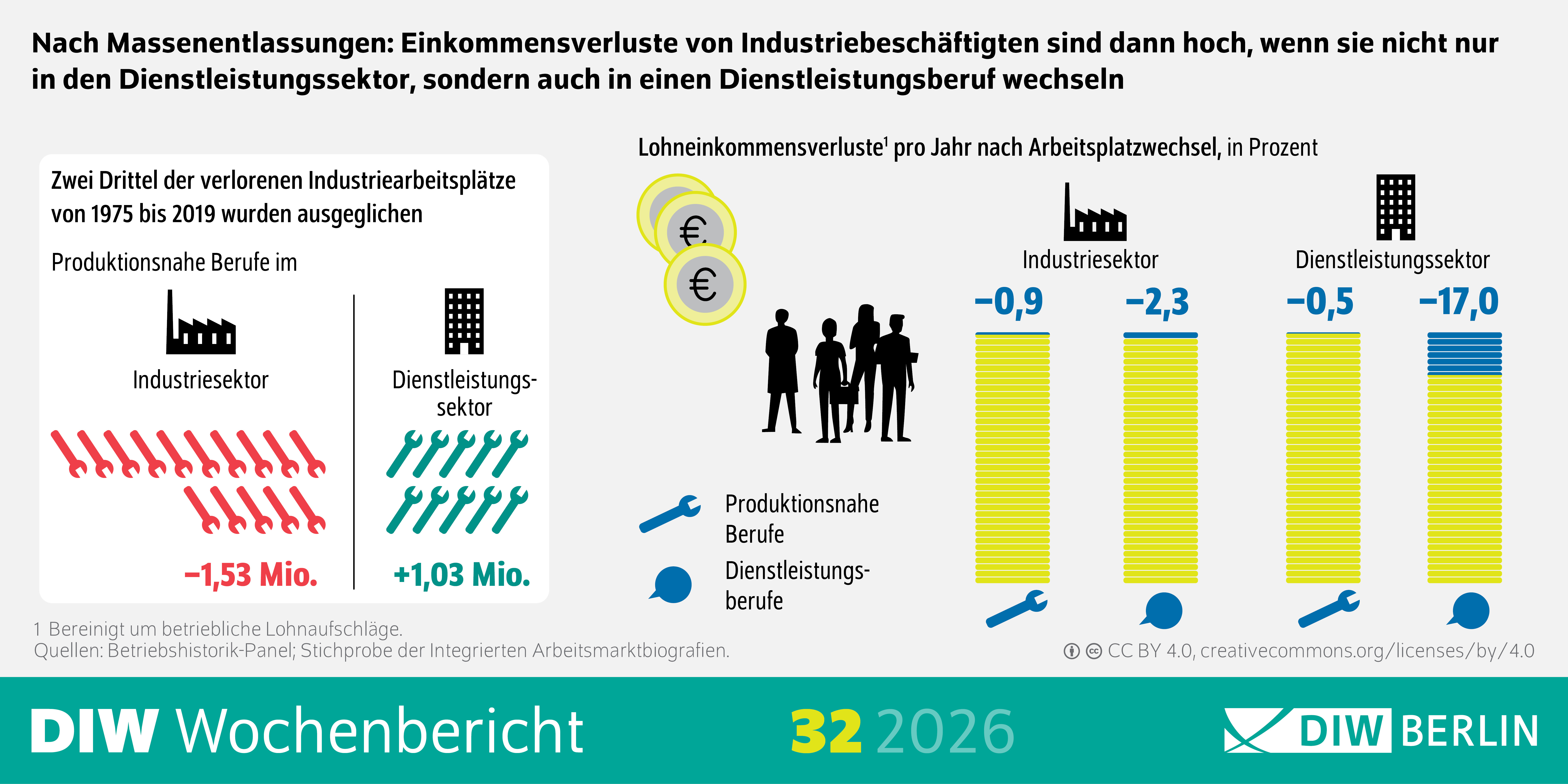 Rund zwei Drittel der von 1975 bis 2019 abgebauten Industriearbeitsplätze wurden durch produktionsnahe Tätigkeiten im Dienstleistungssektor kompensiert – Einkommensverluste bleiben gering, wenn Beschäftigte ihren Beruf beim neuen Arbeitgeber beibehalten – Arbeitsmarktpolitik sollte stärker auf Qualifizierung und berufliche Mobilität setzen