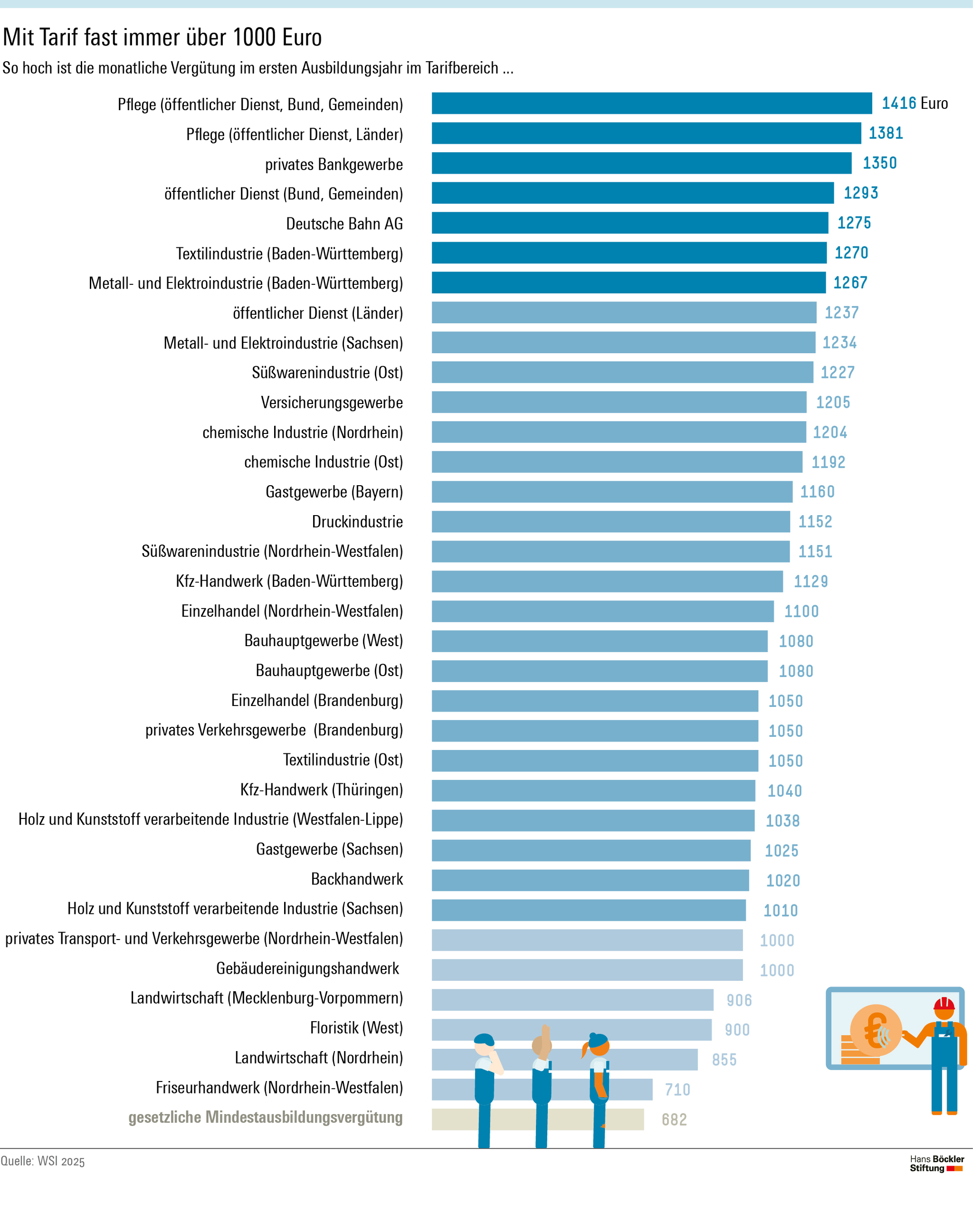 Mit Tarif fast immer über 1000 Euro