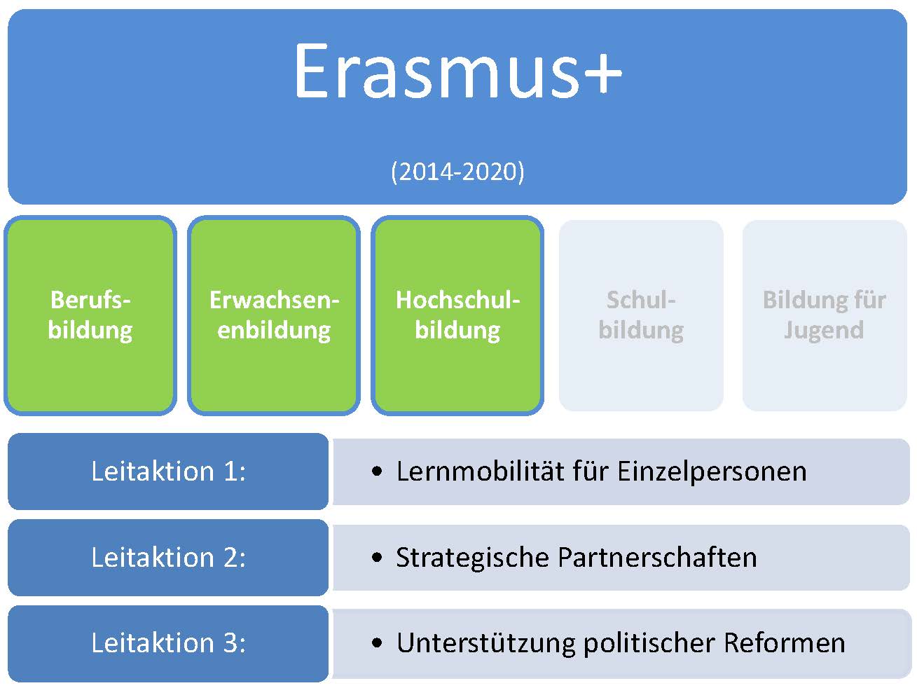 Erasmus+ Übersicht